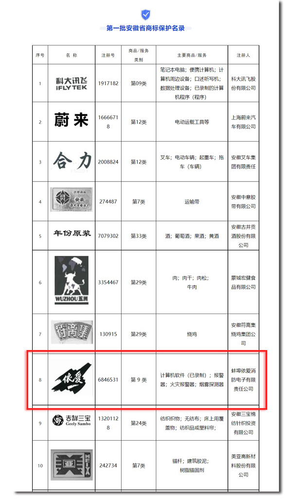 安徽省市場監(jiān)管局發(fā)布第一批安徽省商標(biāo)保護名錄，“依愛”商標(biāo)榮幸入選